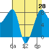Point Migley tide chart for Wednesday, April 28, 2021