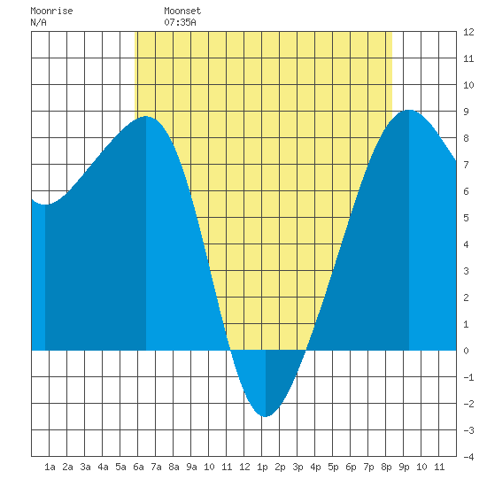 Point Migley tide chart for Thursday, April 29, 2021