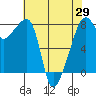 Point Migley tide chart for Thursday, April 29, 2021