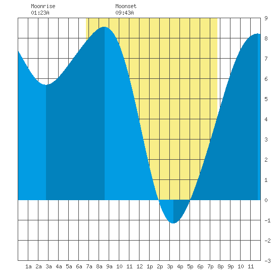 Point Migley tide chart for Friday, April 2, 2021