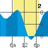Point Migley tide chart for Friday, April 2, 2021
