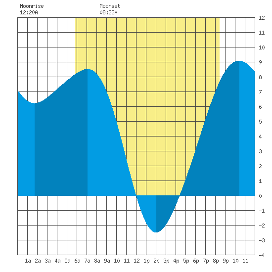 Point Migley tide chart for Friday, April 30, 2021