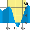 Point Migley tide chart for Friday, April 30, 2021