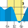 Point Migley tide chart for Saturday, April 3, 2021