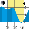 Point Migley tide chart for Sunday, April 4, 2021