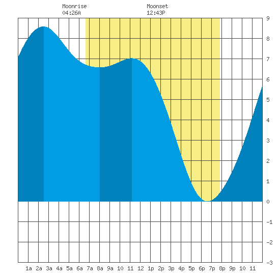 Point Migley tide chart for Monday, April 5, 2021