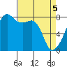 Point Migley tide chart for Monday, April 5, 2021