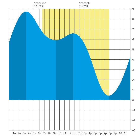 Point Migley tide chart for Tuesday, April 6, 2021