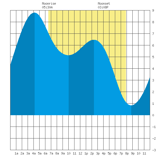 Point Migley tide chart for Wednesday, April 7, 2021
