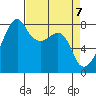 Point Migley tide chart for Wednesday, April 7, 2021