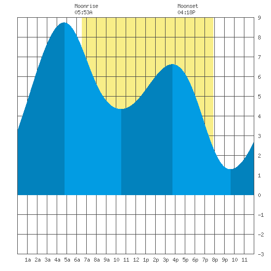 Point Migley tide chart for Thursday, April 8, 2021
