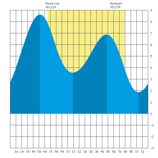Point Migley tide chart for Friday, April 9, 2021