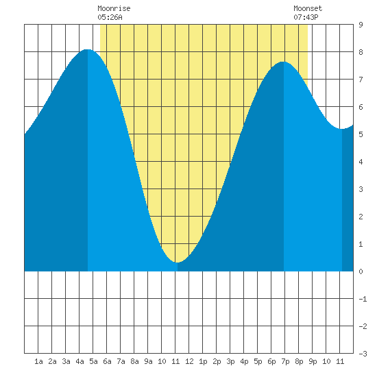 Point Migley tide chart for Monday, May 10, 2021