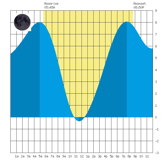 Point Migley tide chart for Tuesday, May 11, 2021