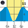 Point Migley tide chart for Tuesday, May 11, 2021