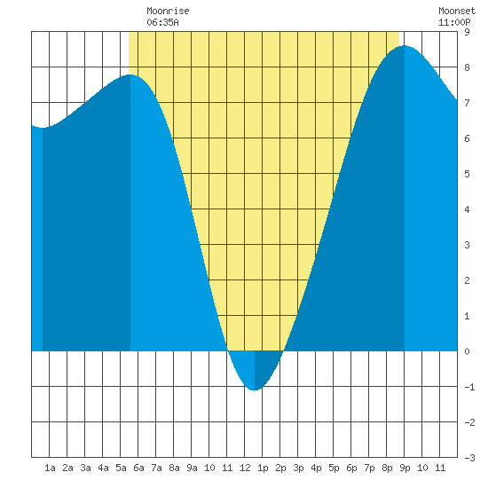 Point Migley tide chart for Thursday, May 13, 2021