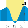 Point Migley tide chart for Thursday, May 13, 2021
