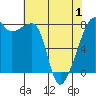 Point Migley tide chart for Saturday, May 1, 2021