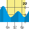Point Migley tide chart for Saturday, May 22, 2021