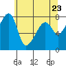 Point Migley tide chart for Sunday, May 23, 2021