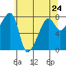 Point Migley tide chart for Monday, May 24, 2021