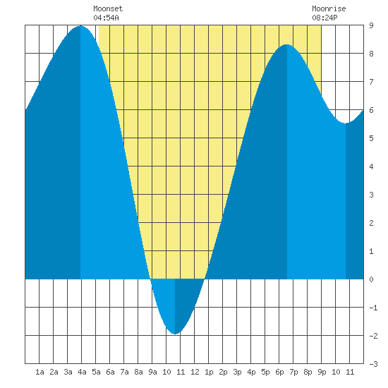 Point Migley tide chart for Tuesday, May 25, 2021