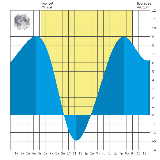 Point Migley tide chart for Wednesday, May 26, 2021