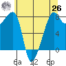 Point Migley tide chart for Wednesday, May 26, 2021