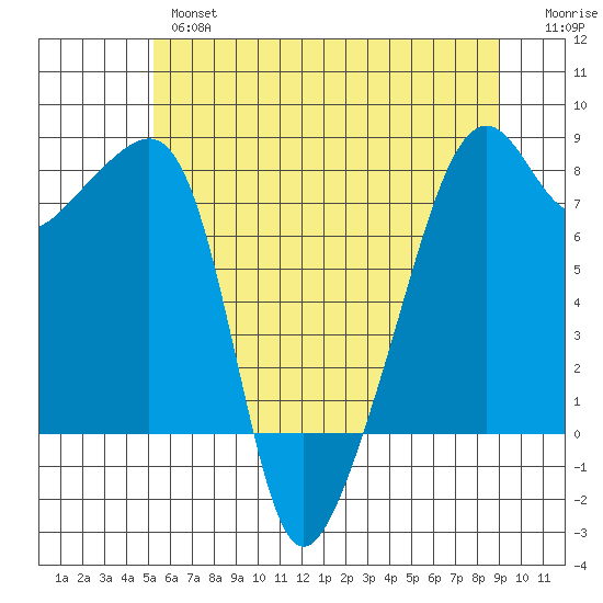 Point Migley tide chart for Thursday, May 27, 2021