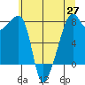 Point Migley tide chart for Thursday, May 27, 2021