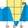Point Migley tide chart for Saturday, May 29, 2021