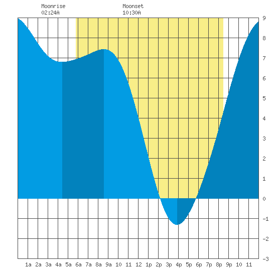 Point Migley tide chart for Sunday, May 2, 2021