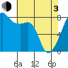 Point Migley tide chart for Monday, May 3, 2021