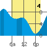Point Migley tide chart for Tuesday, May 4, 2021