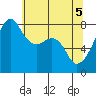 Point Migley tide chart for Wednesday, May 5, 2021