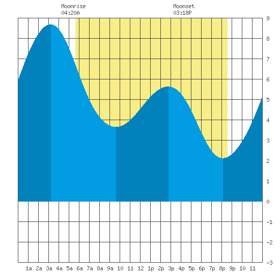Point Migley tide chart for Thursday, May 6, 2021