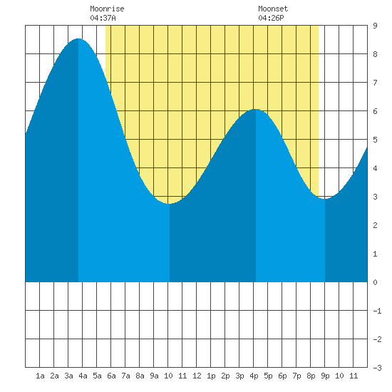 Point Migley tide chart for Friday, May 7, 2021
