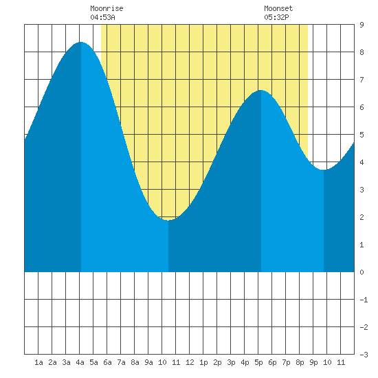 Point Migley tide chart for Saturday, May 8, 2021