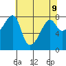 Point Migley tide chart for Sunday, May 9, 2021