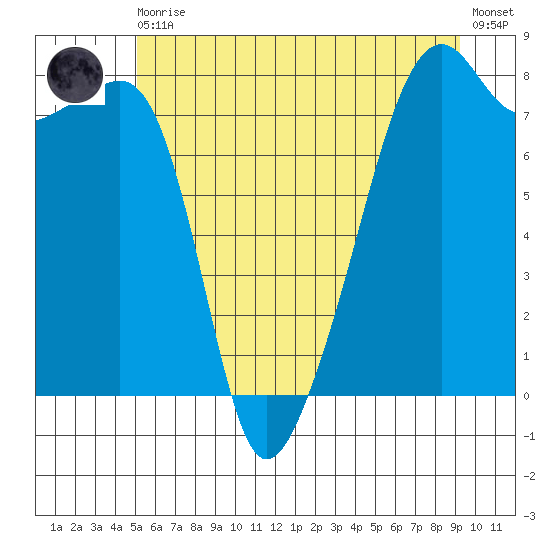 Point Migley tide chart for Thursday, June 10, 2021