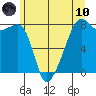 Point Migley tide chart for Thursday, June 10, 2021