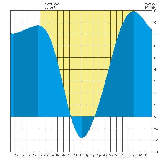 Point Migley tide chart for Friday, June 11, 2021