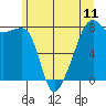Point Migley tide chart for Friday, June 11, 2021