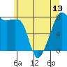 Point Migley tide chart for Sunday, June 13, 2021
