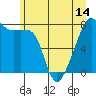 Point Migley tide chart for Monday, June 14, 2021