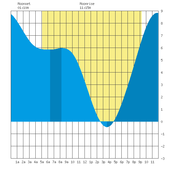 Point Migley tide chart for Wednesday, June 16, 2021