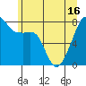Point Migley tide chart for Wednesday, June 16, 2021