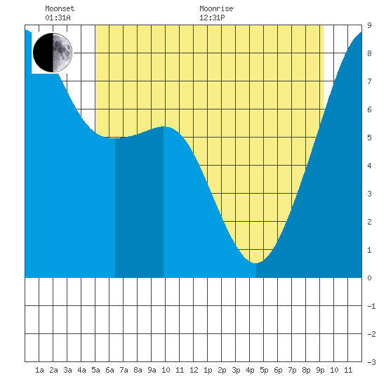 Point Migley tide chart for Thursday, June 17, 2021