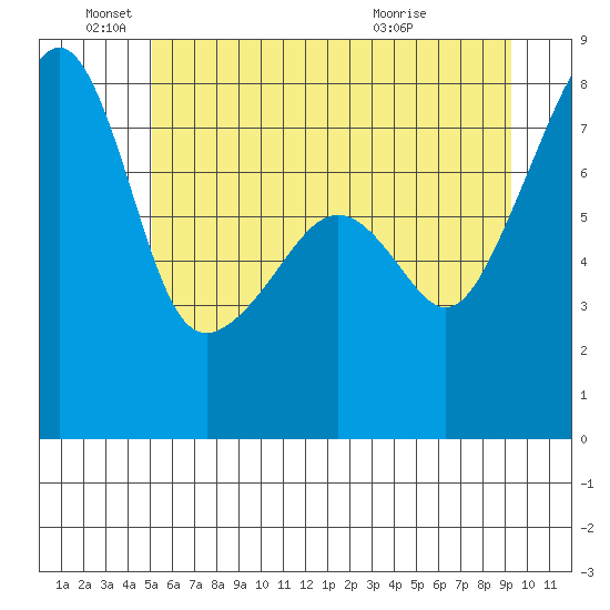 Point Migley tide chart for Saturday, June 19, 2021