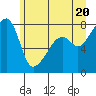 Point Migley tide chart for Sunday, June 20, 2021